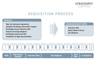 Strathspey Captical Aquisition Process graphic.